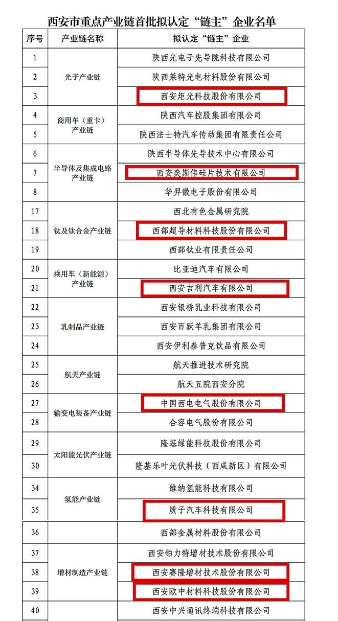 “鏈主”名單公示！西安投資控股8家已投企業(yè)入選！